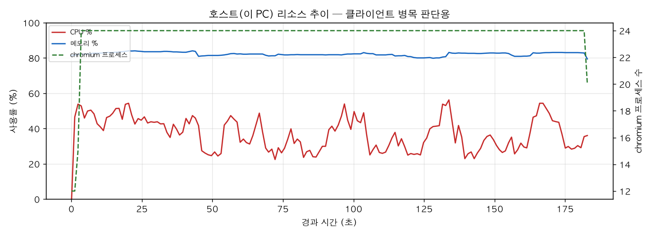 호스트(PC) 리소스 추이
