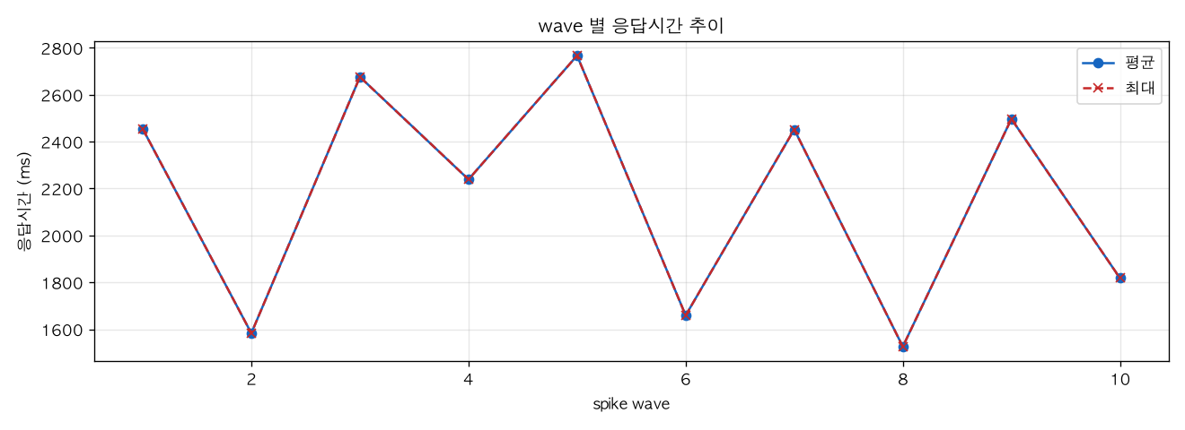 wave 별 응답시간 추이