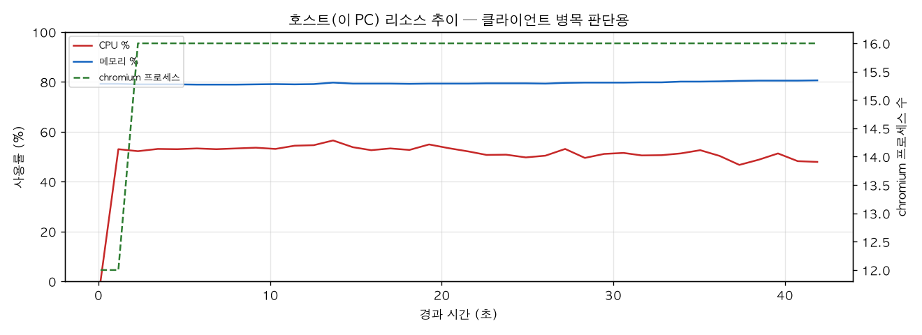 호스트(PC) 리소스 추이