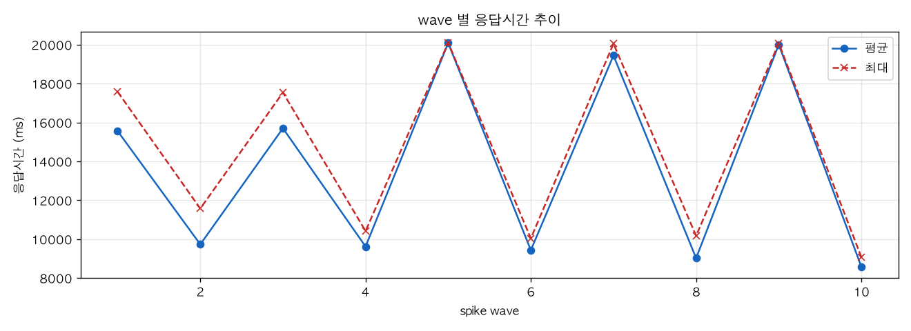 wave 별 응답시간 추이