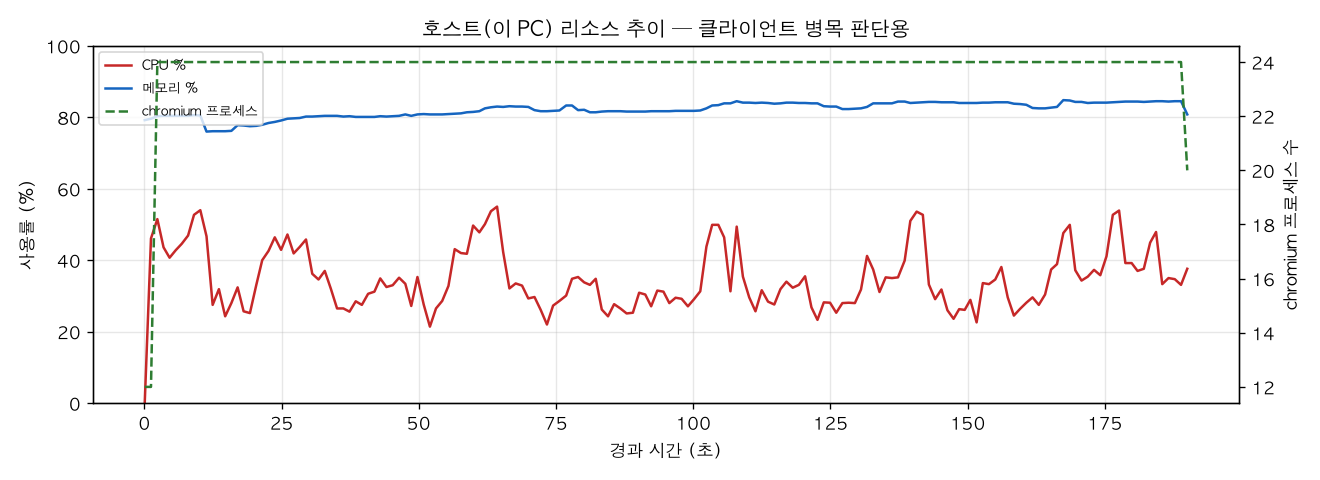 호스트(PC) 리소스 추이