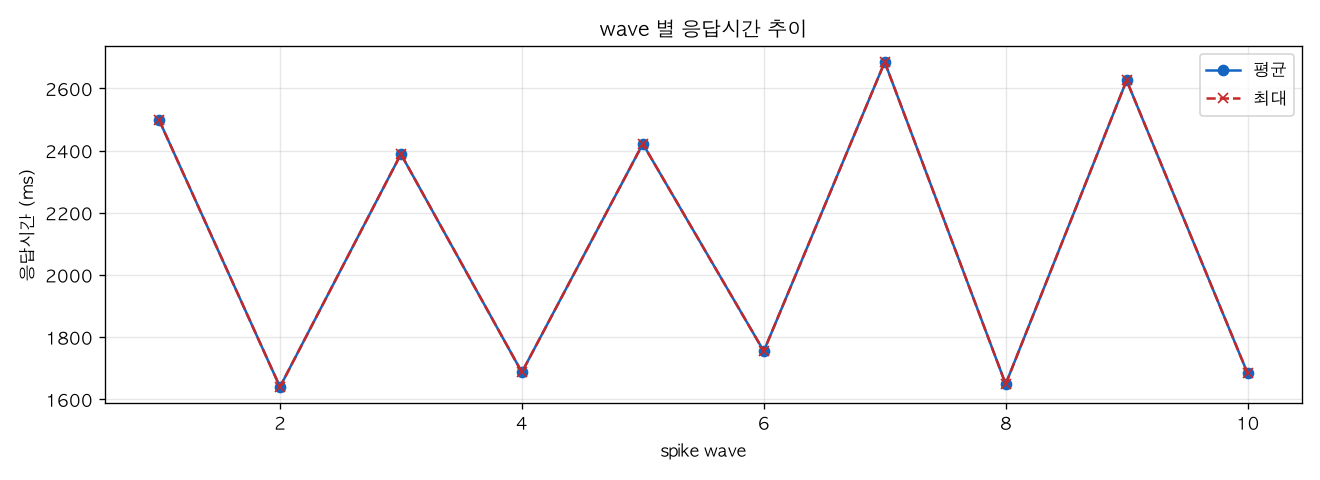 wave 별 응답시간 추이