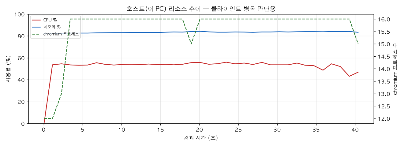 호스트(PC) 리소스 추이