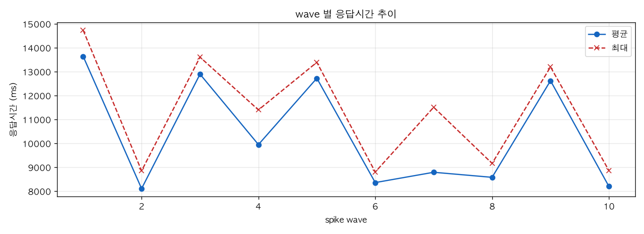 wave 별 응답시간 추이