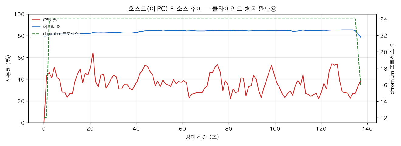 호스트(PC) 리소스 추이