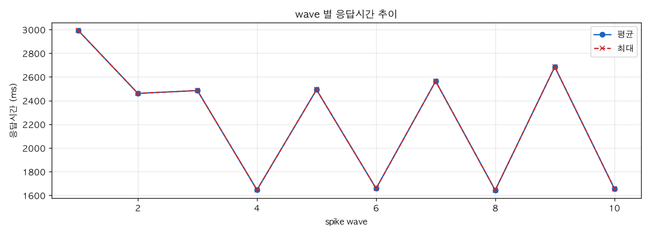wave 별 응답시간 추이