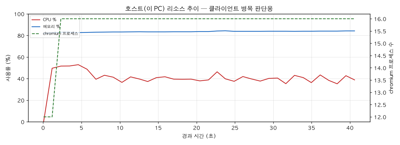 호스트(PC) 리소스 추이