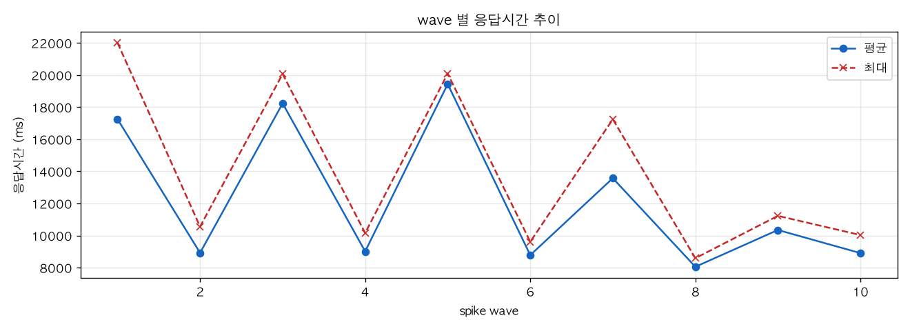 wave 별 응답시간 추이