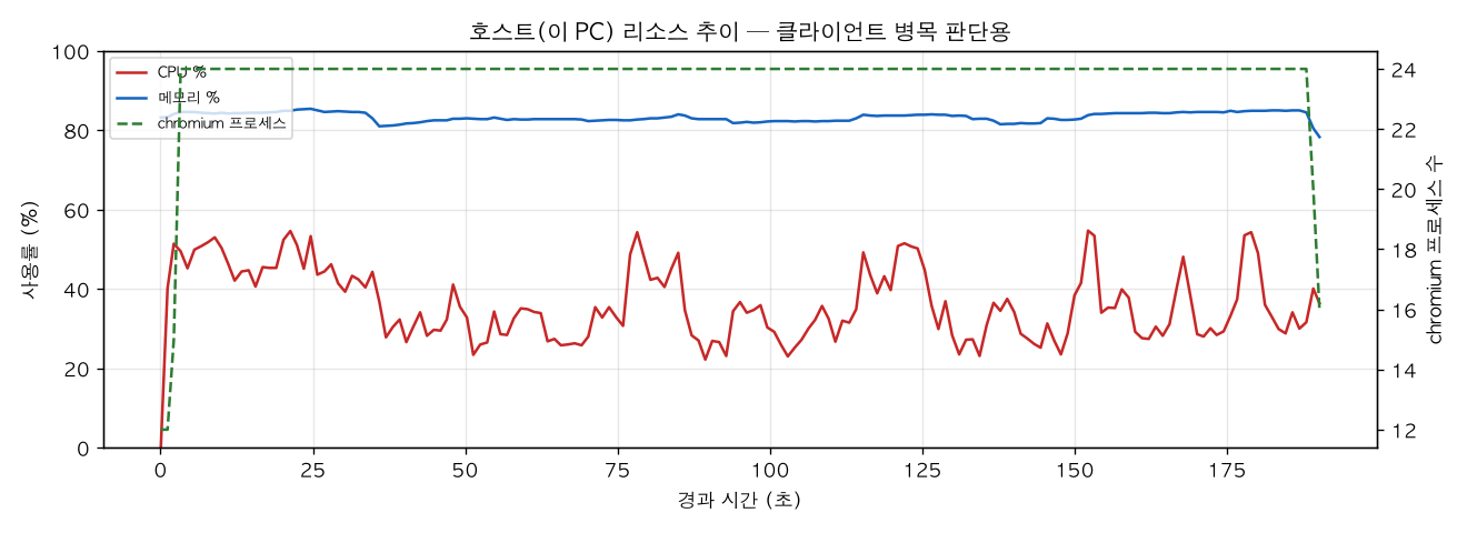 호스트(PC) 리소스 추이