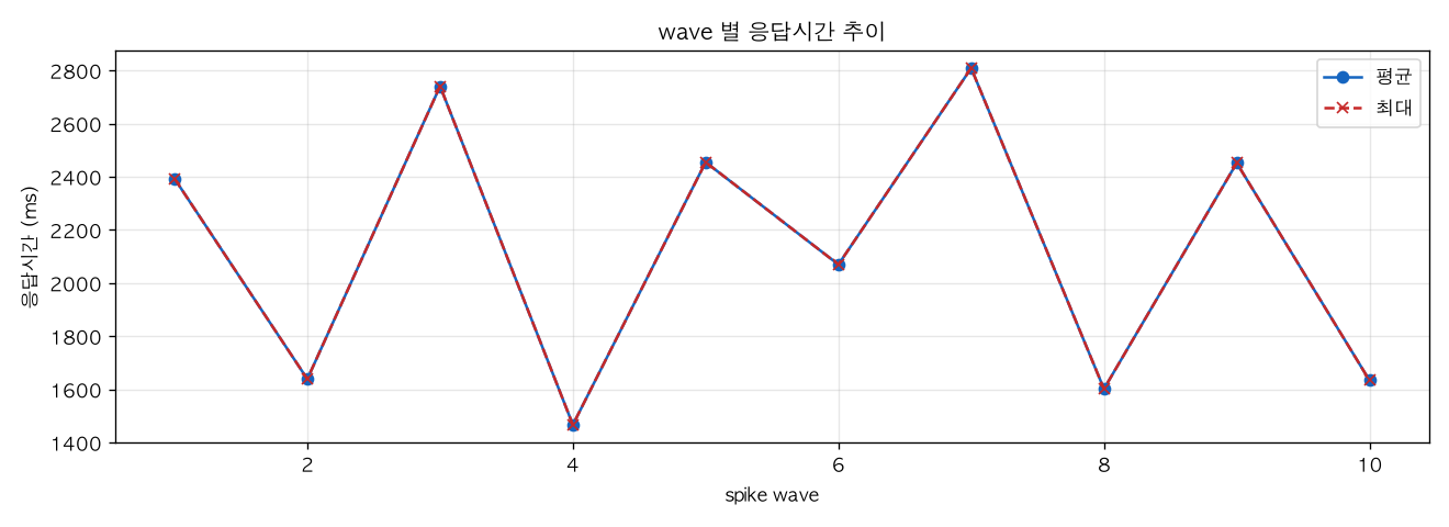 wave 별 응답시간 추이