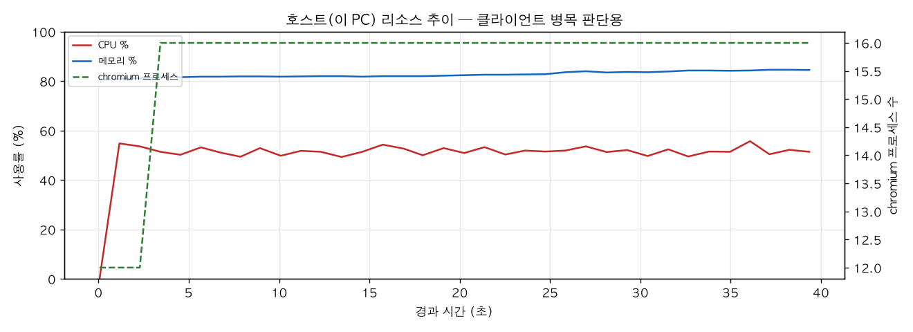 호스트(PC) 리소스 추이