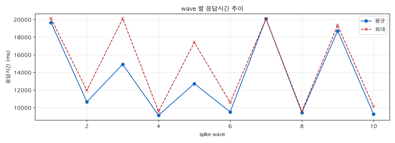wave 별 응답시간 추이