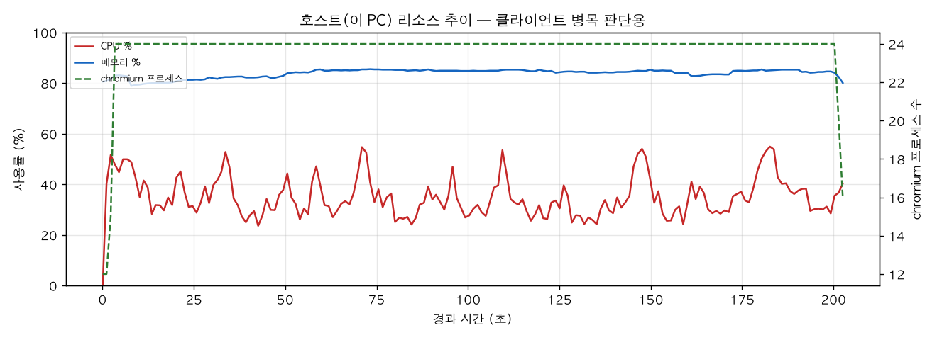 호스트(PC) 리소스 추이