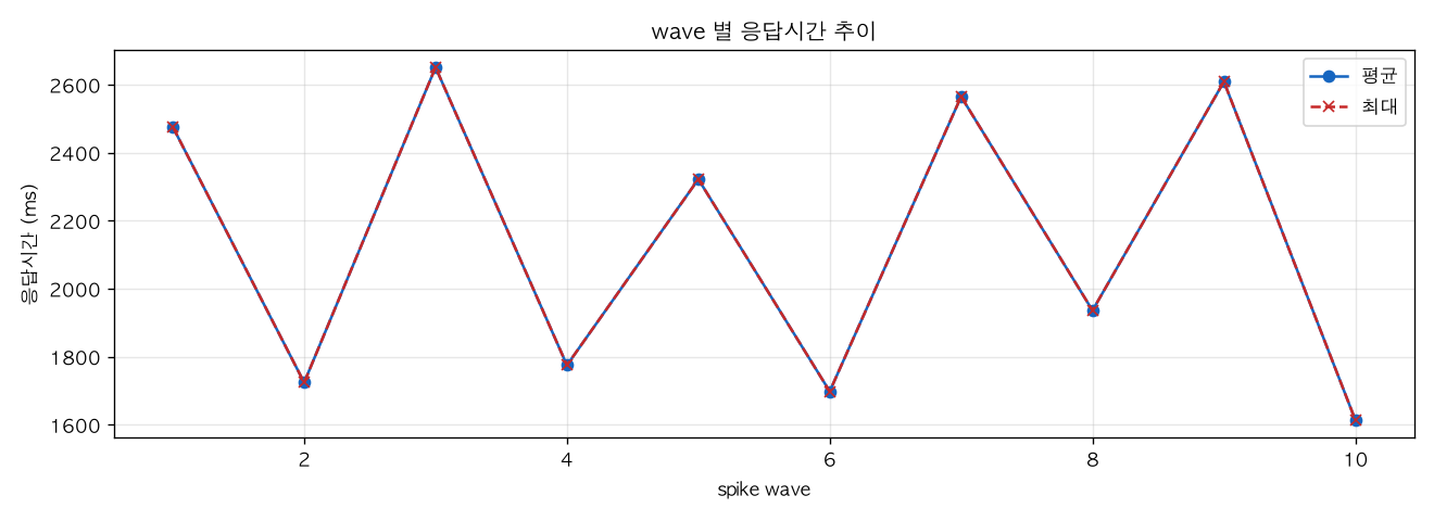 wave 별 응답시간 추이