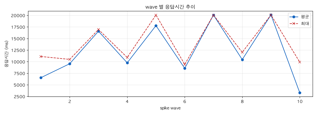 wave 별 응답시간 추이