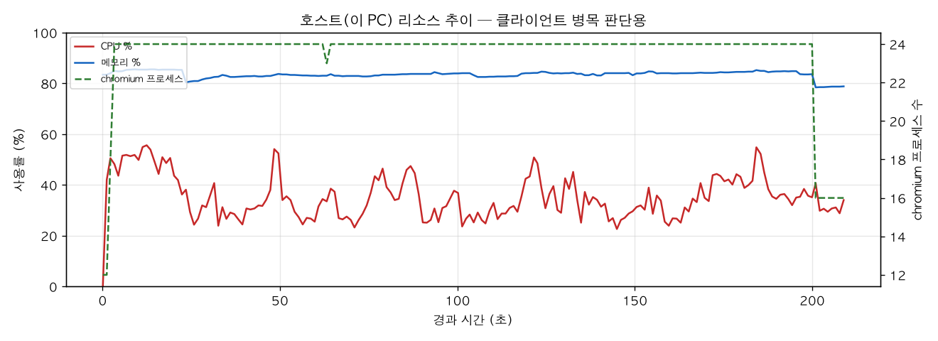 호스트(PC) 리소스 추이