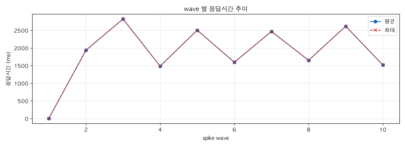 wave 별 응답시간 추이