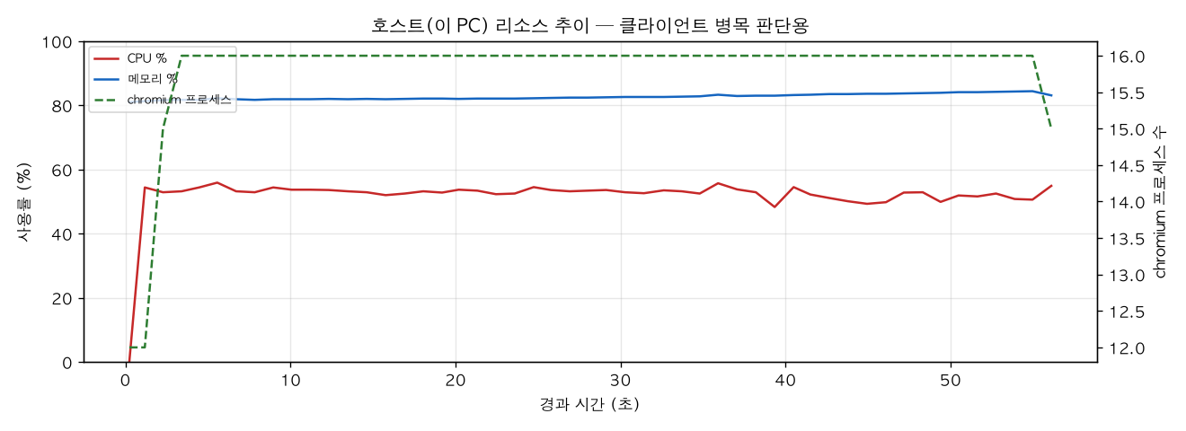 호스트(PC) 리소스 추이