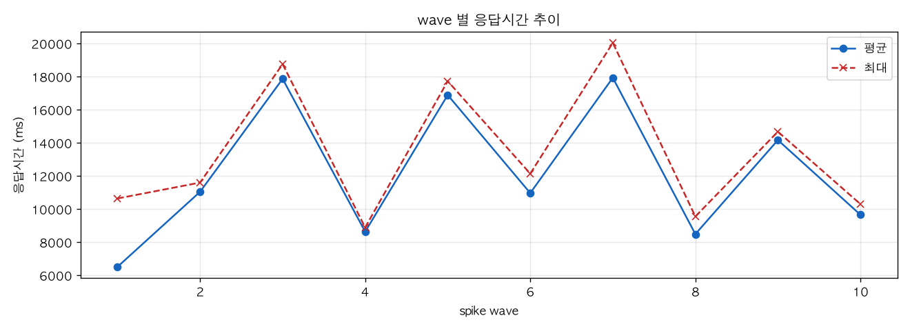 wave 별 응답시간 추이