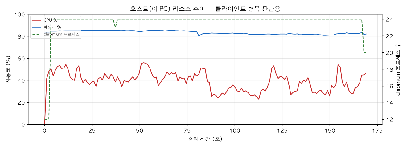 호스트(PC) 리소스 추이