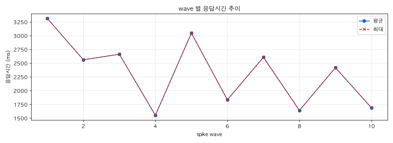 wave 별 응답시간 추이
