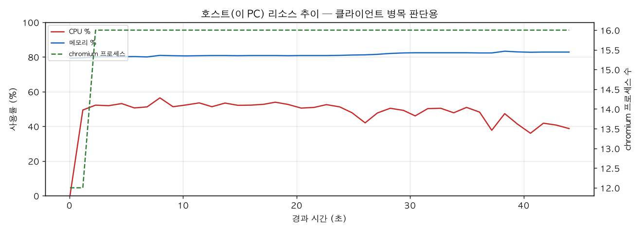 호스트(PC) 리소스 추이