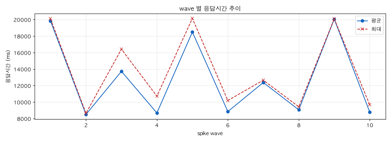 wave 별 응답시간 추이