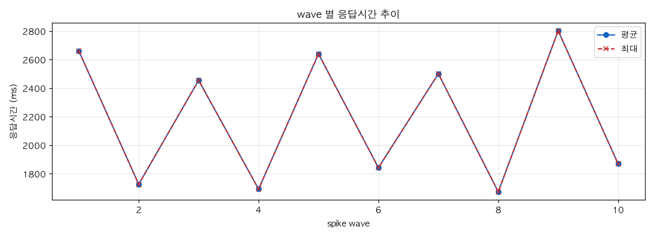 wave 별 응답시간 추이