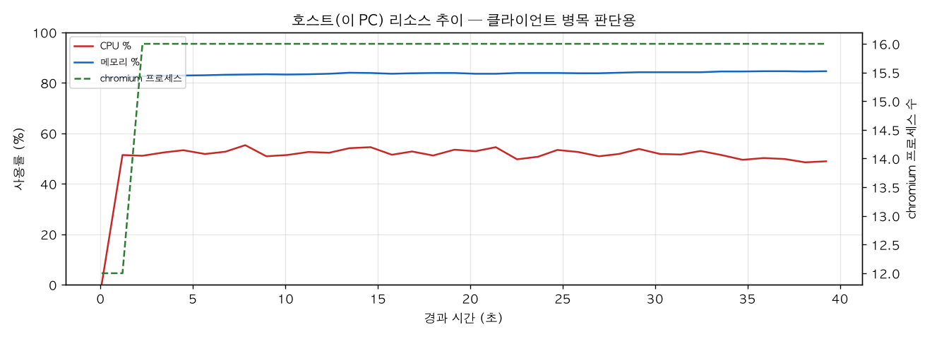 호스트(PC) 리소스 추이
