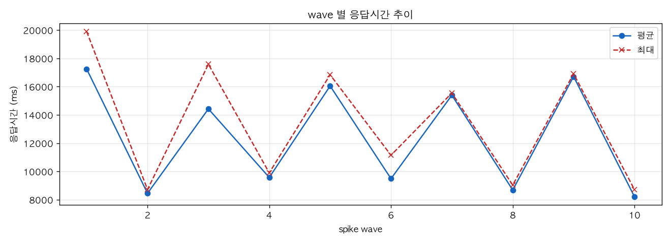 wave 별 응답시간 추이