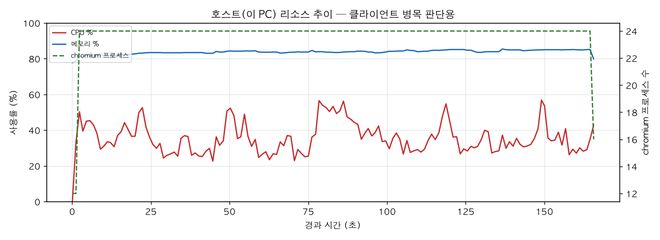 호스트(PC) 리소스 추이