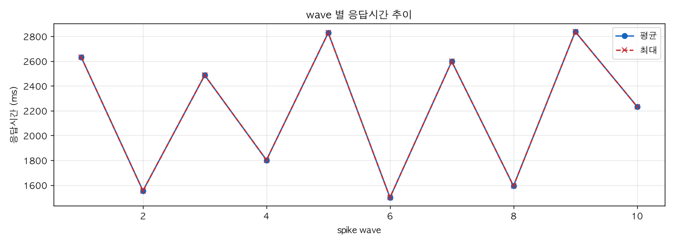 wave 별 응답시간 추이