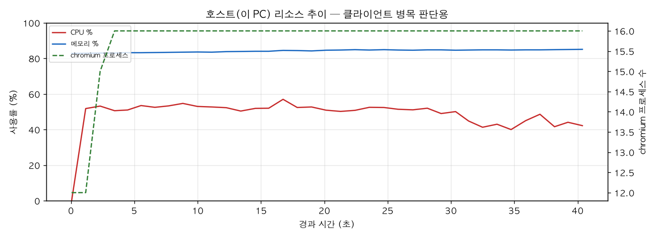 호스트(PC) 리소스 추이