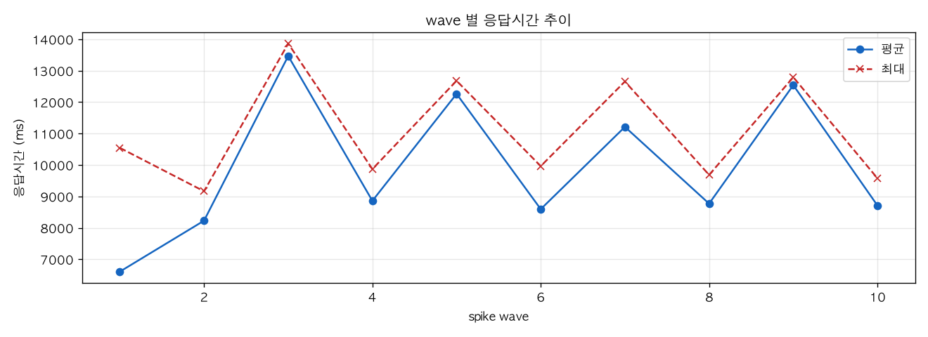 wave 별 응답시간 추이