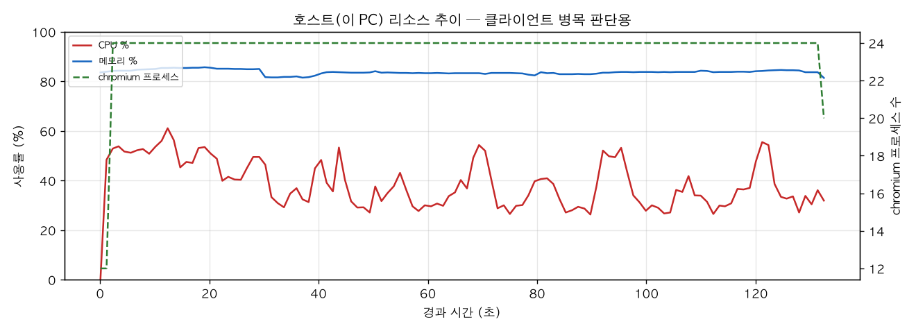 호스트(PC) 리소스 추이