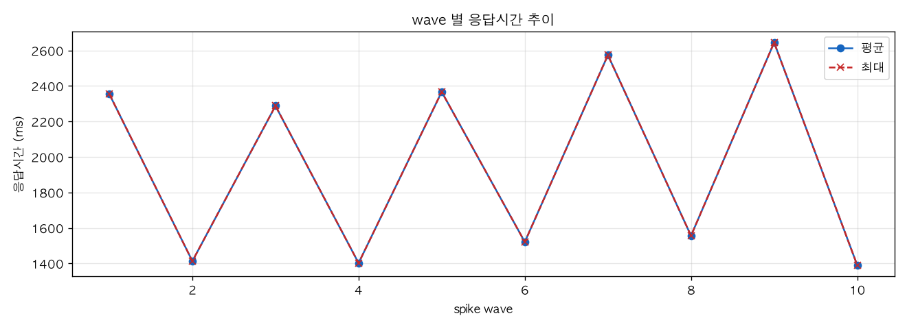 wave 별 응답시간 추이