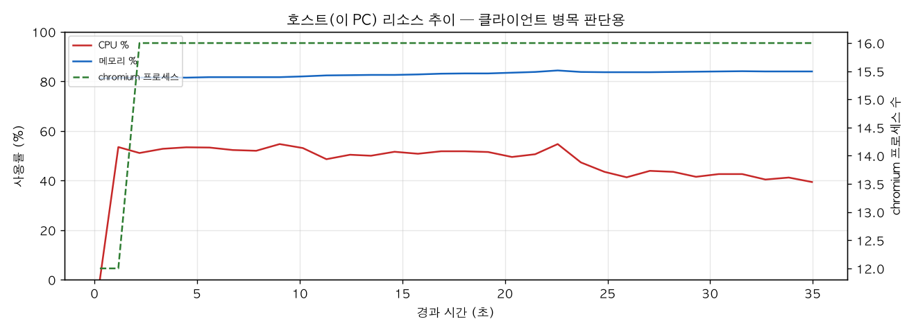 호스트(PC) 리소스 추이