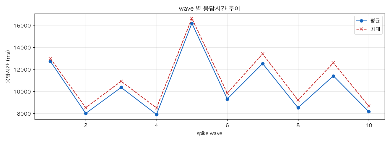 wave 별 응답시간 추이
