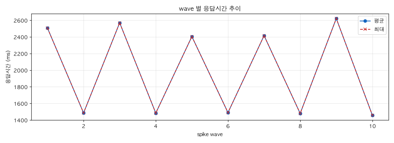 wave 별 응답시간 추이