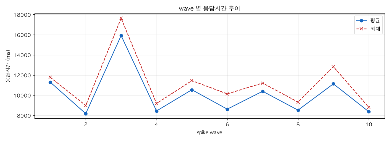 wave 별 응답시간 추이