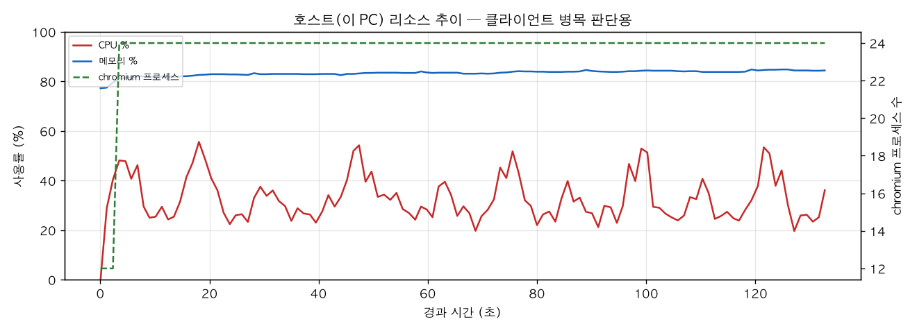 호스트(PC) 리소스 추이