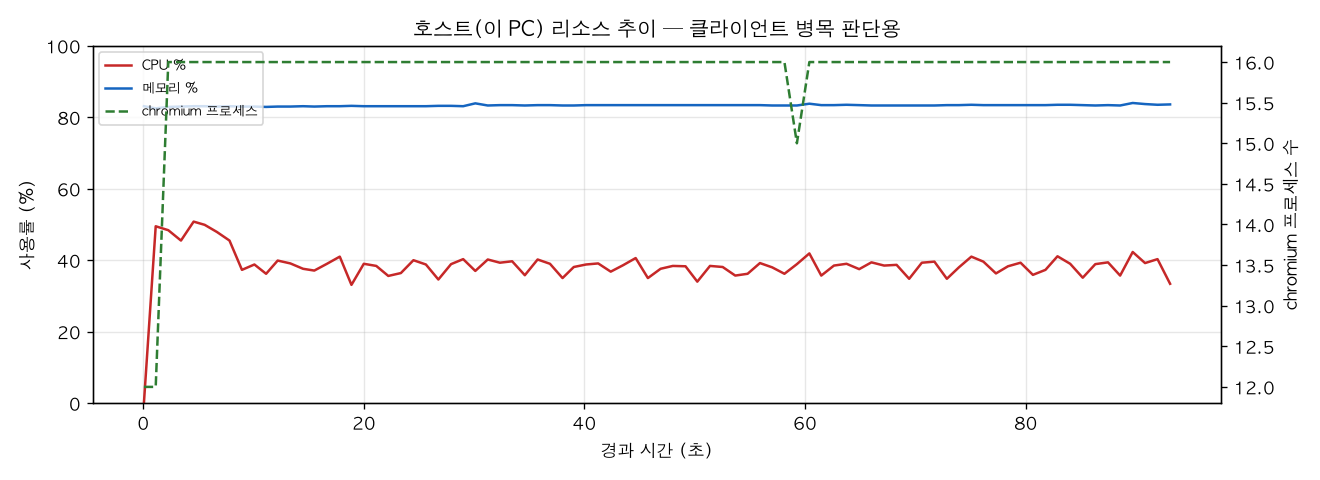 호스트(PC) 리소스 추이