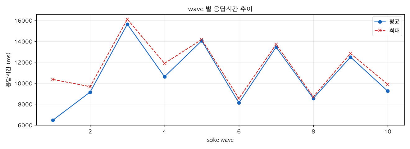 wave 별 응답시간 추이