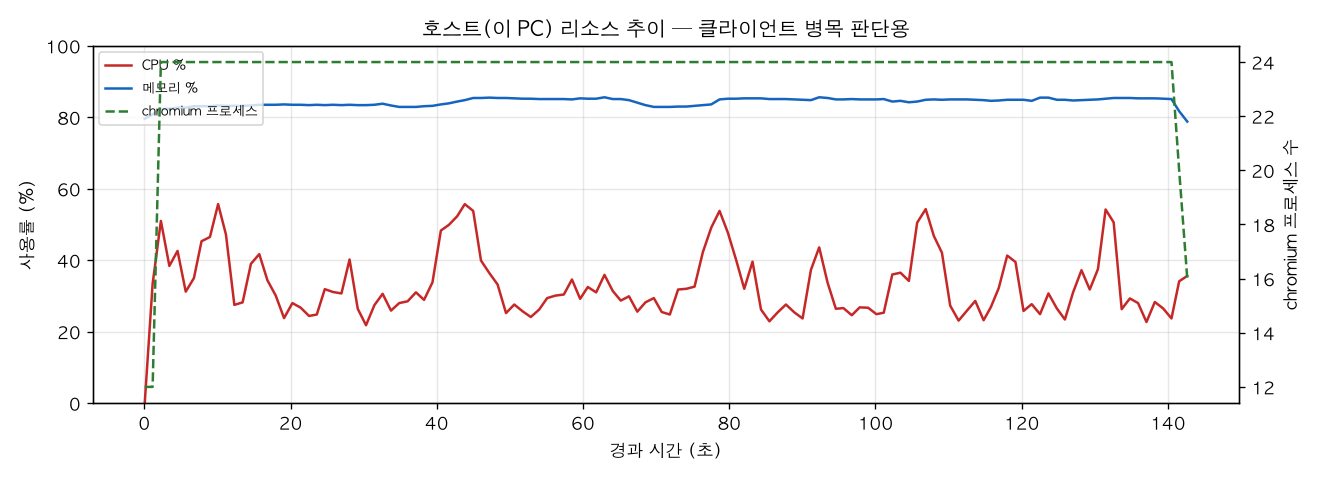 호스트(PC) 리소스 추이