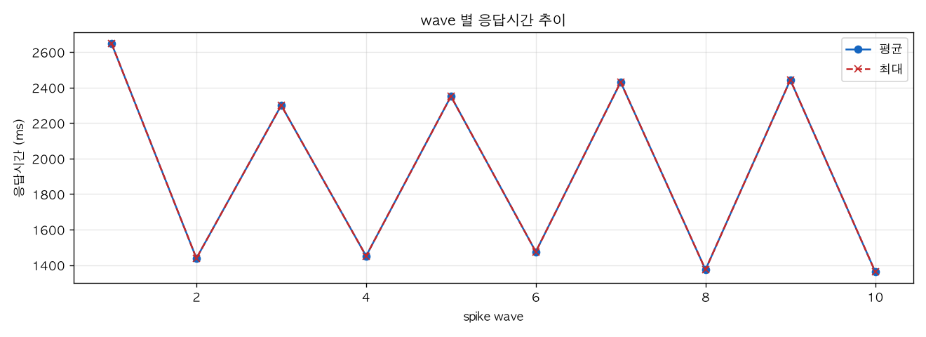 wave 별 응답시간 추이