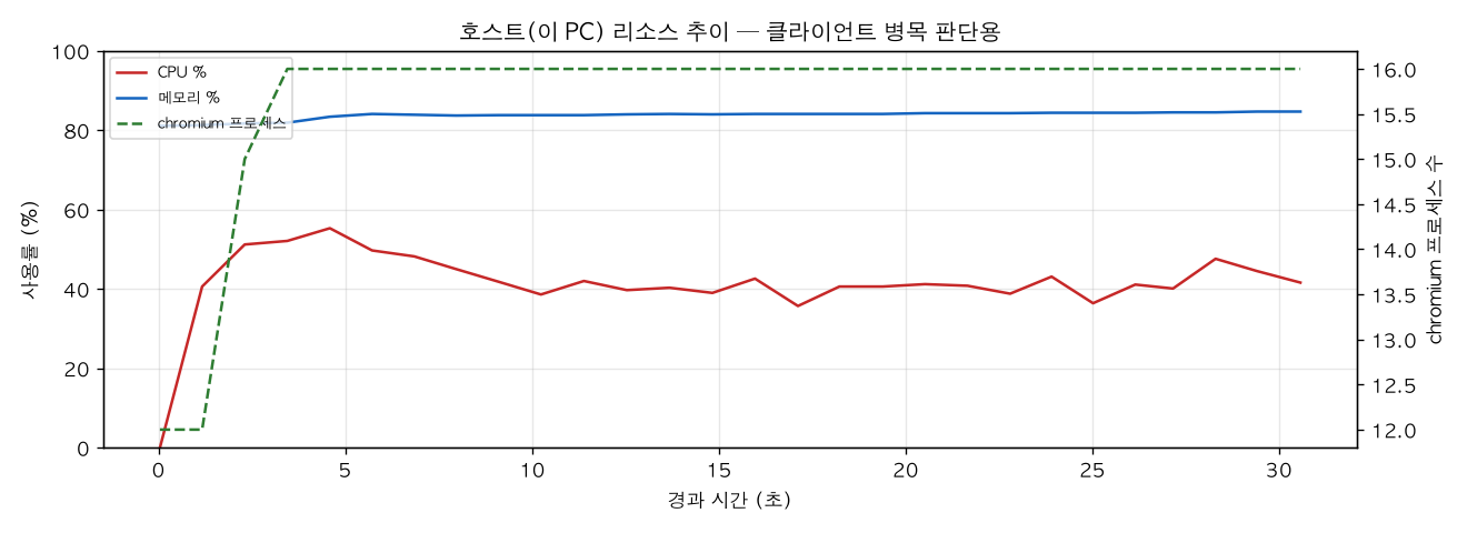 호스트(PC) 리소스 추이