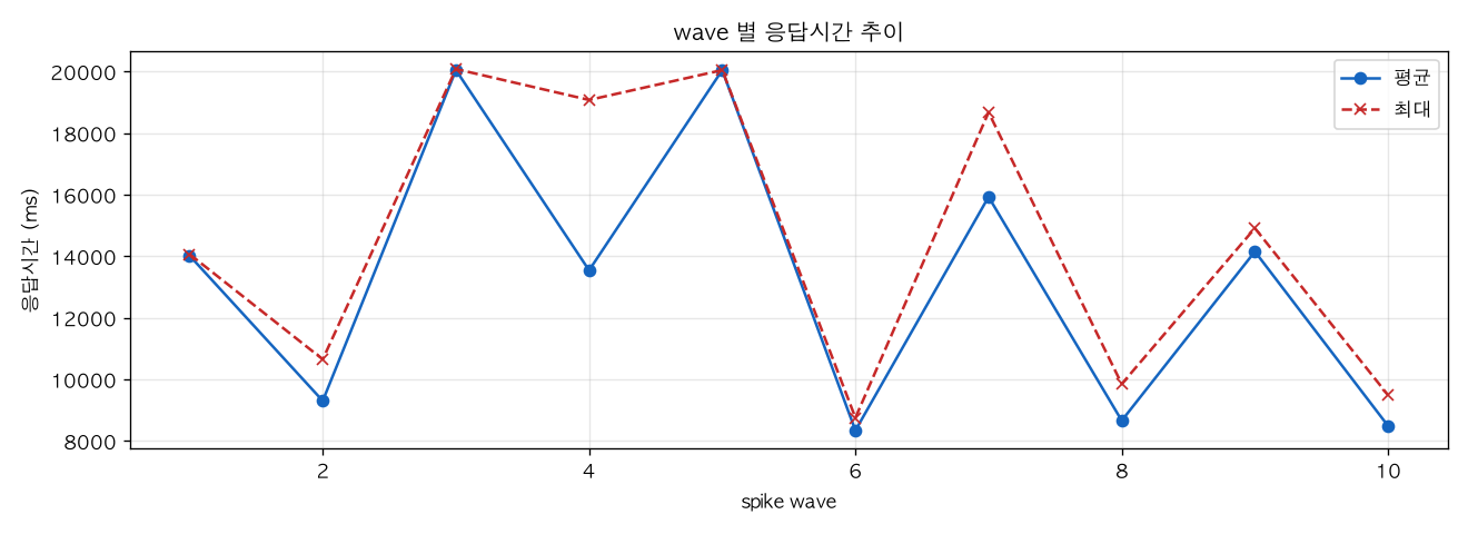 wave 별 응답시간 추이