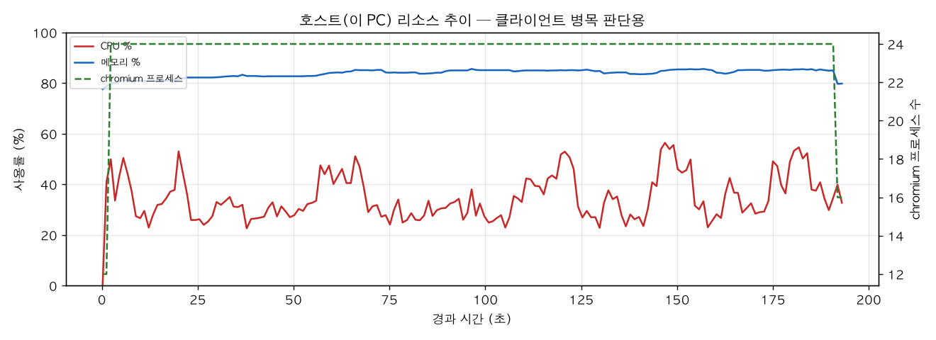 호스트(PC) 리소스 추이