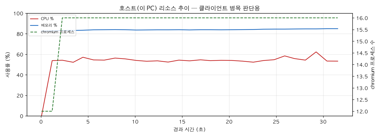 호스트(PC) 리소스 추이
