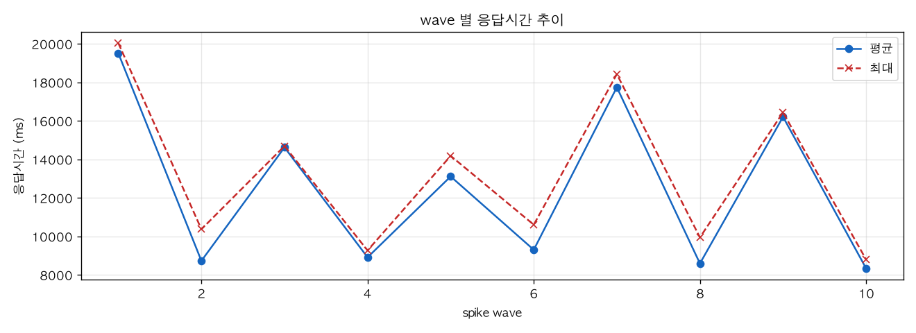 wave 별 응답시간 추이